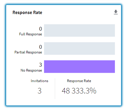 Resulting response rate widget with the above widget