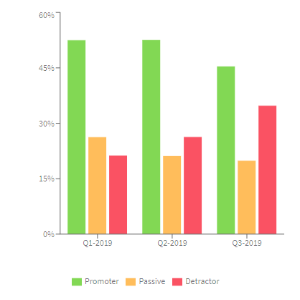 Example of a Recommend by Quarter (Clustered) chart
