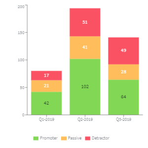 Example of a Recommend by Quarter (Stacked) chart