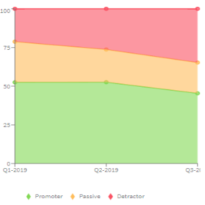 Example of a Recommend by Quarter (Area 100% Stacked) chart