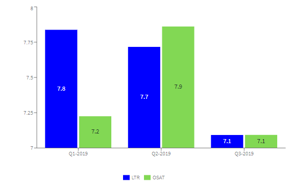 Example of a chart using clustering with multiple series