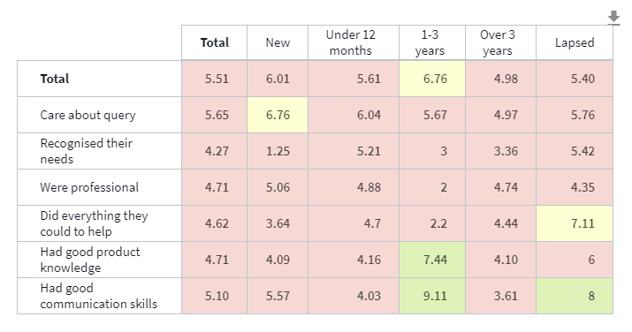 Example of sort by value ('Under 12 month' column) in descending order in a datagrid table