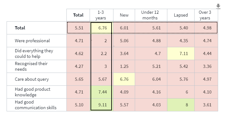 Example of global sorting in a datagrid table
