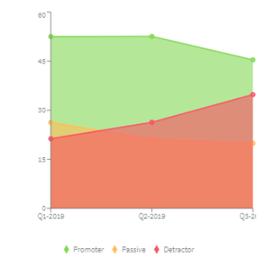 Example of a Recommend by Quarter (Area Clustered) chart