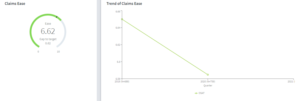 Headline and chart widgets after selecting the Claim Ease KPI
