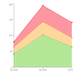 Example of a Recommend by Quarter (Area Stacked) chart