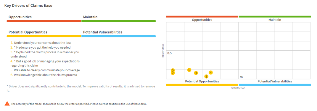 Key drivers widget after selecting the Claim Ease KPI
