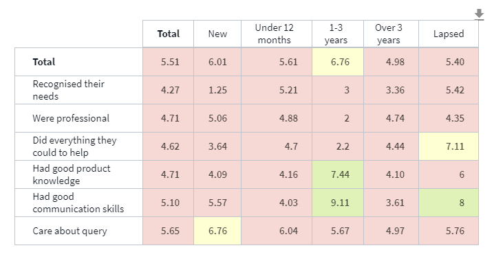 Example of sort by value ('Under 12 month' column) in descending order with the exception of 'Care about query' in a datagrid table