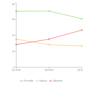 Example of a Recommend by Quarter (Line Clustered) chart