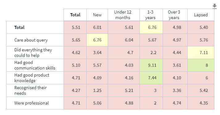 Example of sort by label in ascending order in a datagrid table