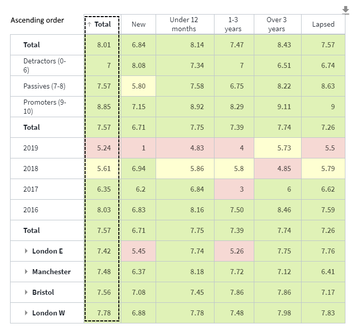 Example of column click sorting in a datagrid table (first click - ascending)