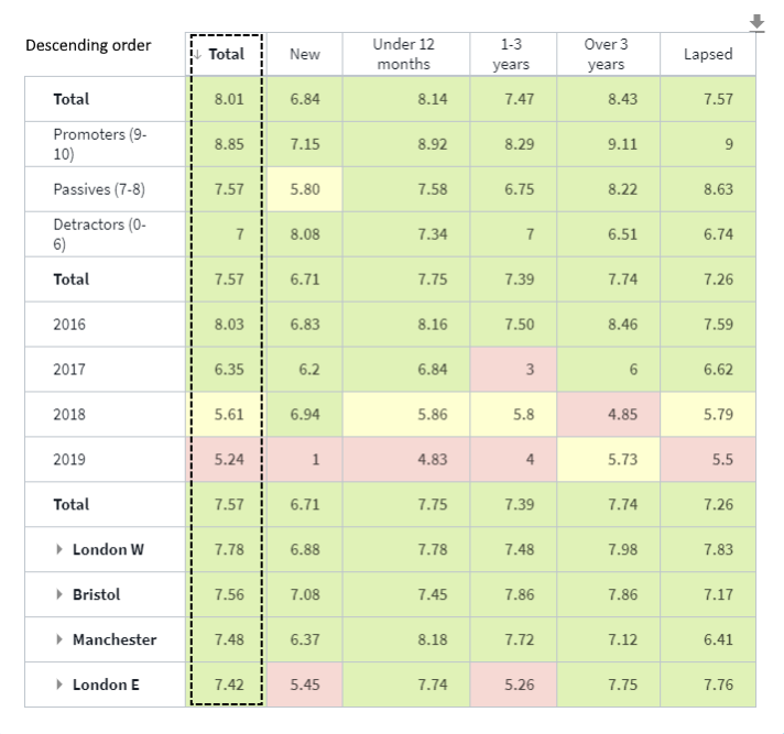 Example of column click sorting in a datagrid table (second click - descending)
