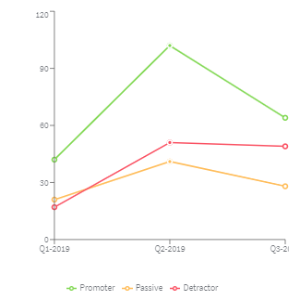 Example of a Recommend by Quarter (Line Stacked) chart