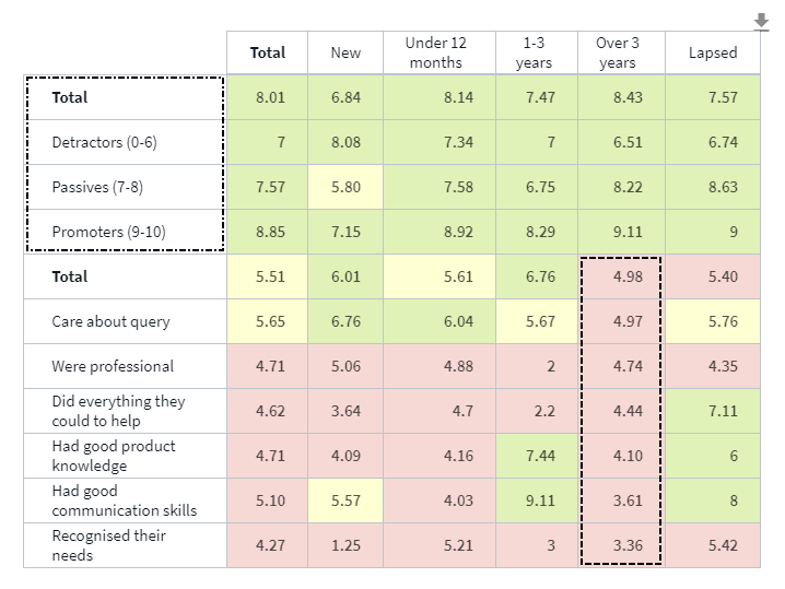 Example of header sorting in a datagrid table