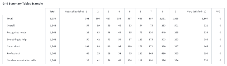 Example of a Grid Summary table
