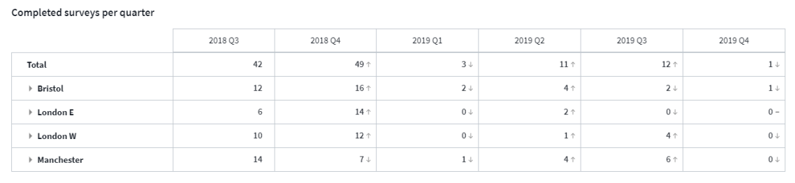 Table showing completed surveys per quarter