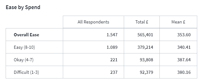 Table showing a count, the total pounds spent and the mean pounds spent