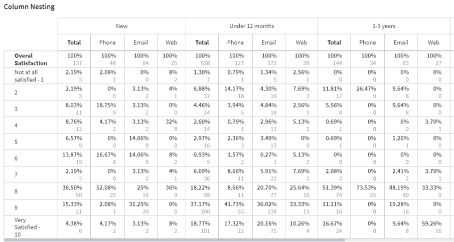 Table showing column nesting