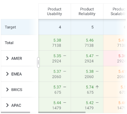 Example of a key metrics scorecard widget in Forsta Go