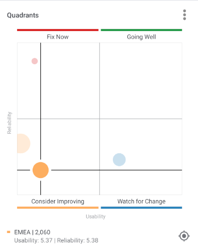 Quadrant scatter chart widget in Forsta Go