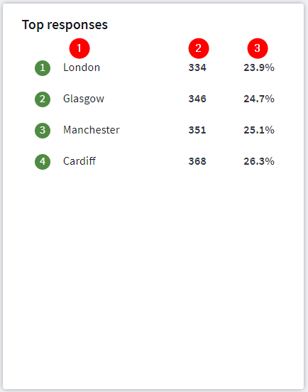 Example of a top responses ranked list tile