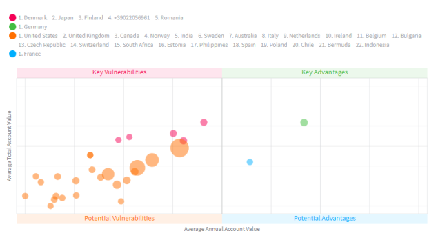 Example of a Scatter chart with quadrants
