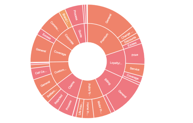 Example of the Hierarchy Visualization widget in sunburst mode