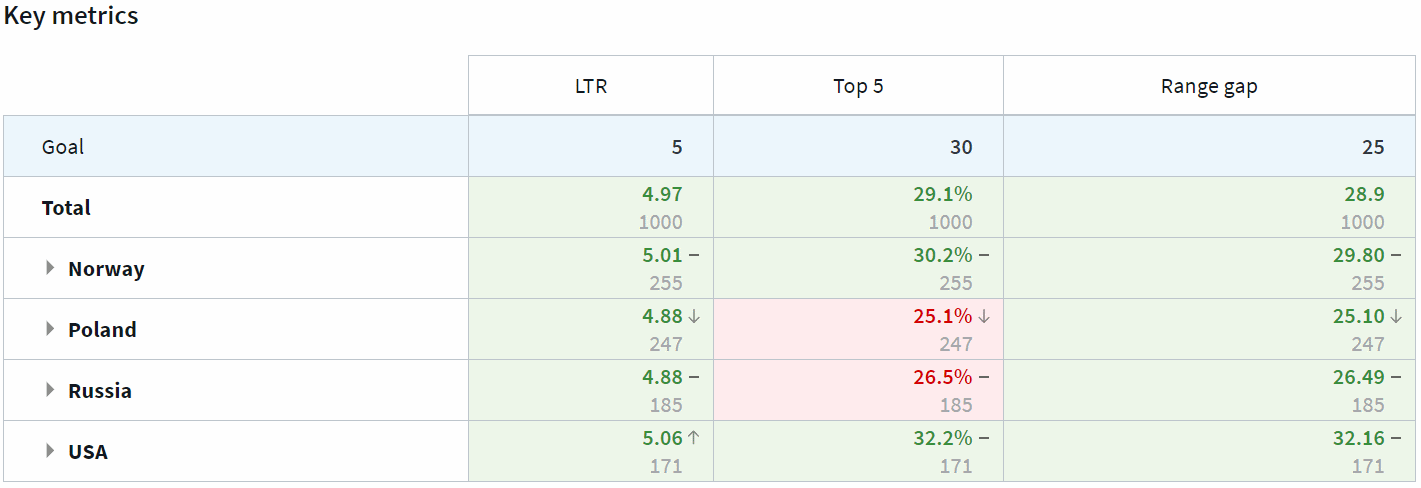 Example of a key metrics scorecard widget