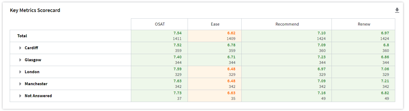 Example two of a key metrics scorecard widget