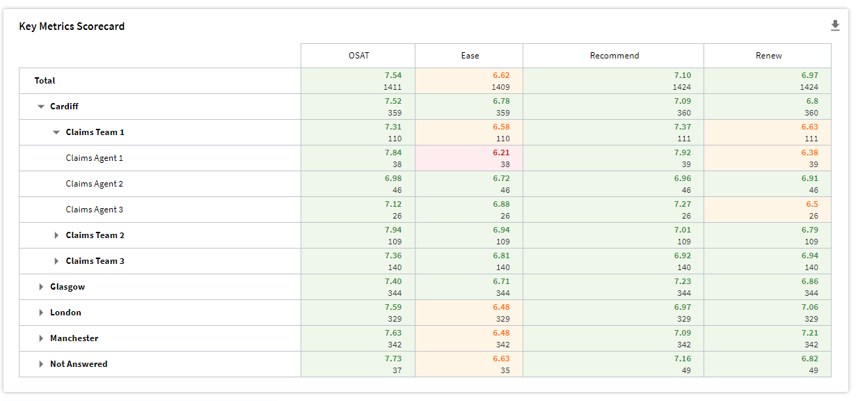 Resulting key metrics scorecard widget with the above settings