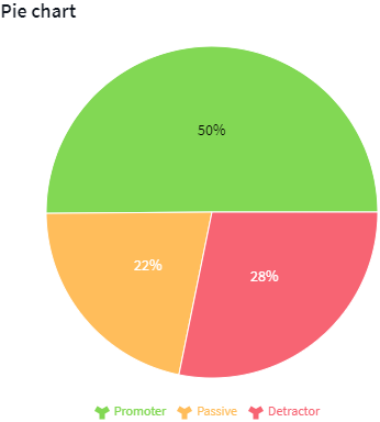 A pie chart using series and categories