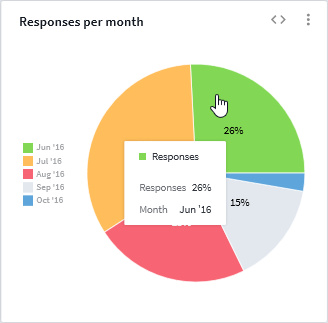 Example of a pie chart