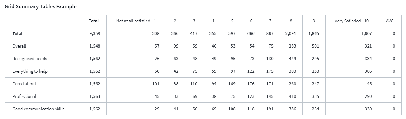 Example of a Data grid summary table