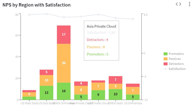 Example of a stacked bar chart categorized by sales region